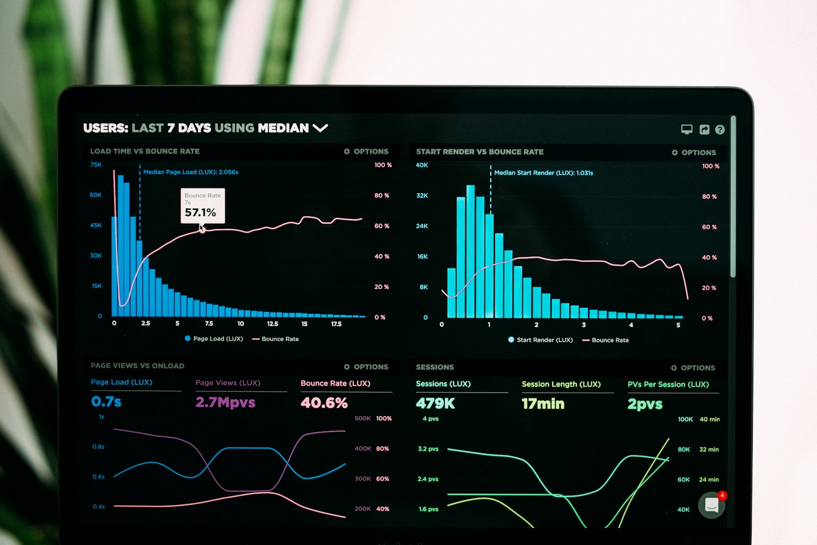 Analytics dashboard with charts and KPI metrics